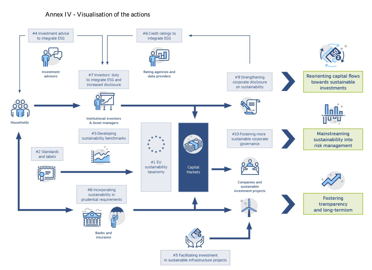 EU Commission Action Plan On Financing Sustainable Growth: Summary ...